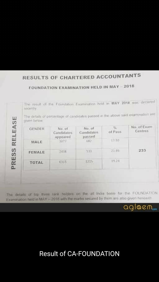 How many percent of students have passed CPT and CA Foundation? Quora