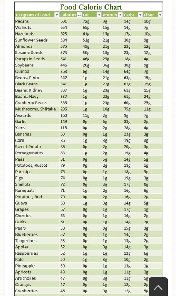 What does 2000 calories of fruit and veggies look like? Quora