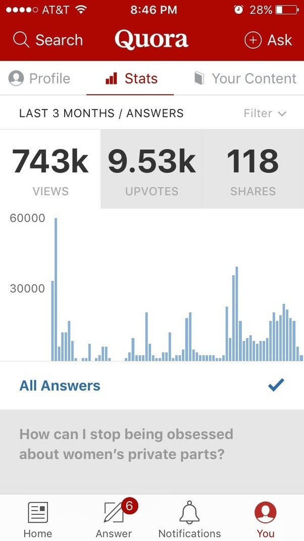 What do your Quora share stats look like? Quora