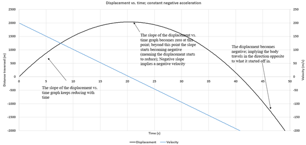 When an object is moving with negative acceleration, what