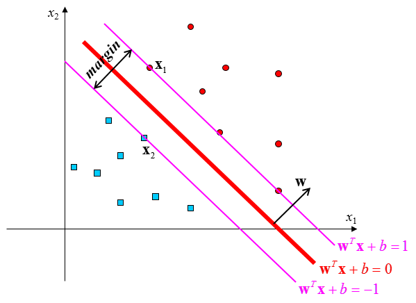 In intuitive explanation, how can I calculate primal and dual forms in