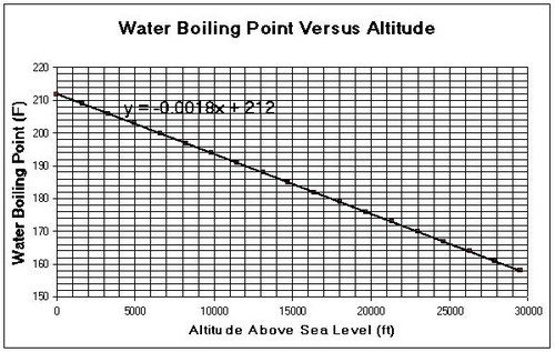 Why does water boil at lower temperature at high altitudes? Quora