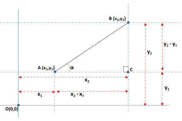 The formula for the slope is generally known as (y2 y1