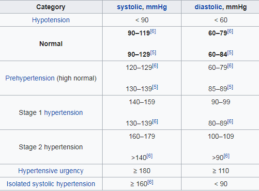 Is blood pressure 105/58 good? Quora