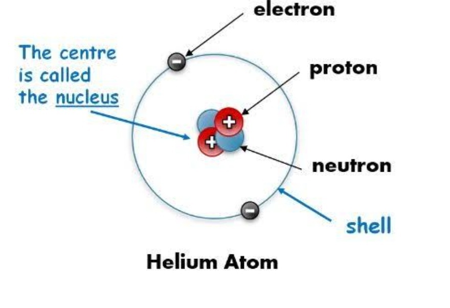 Apa yang bergerak di sekitar inti atom? - Quora