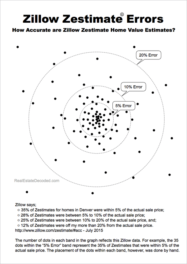 How reliable are Zillow's real estate value estimates? Quora
