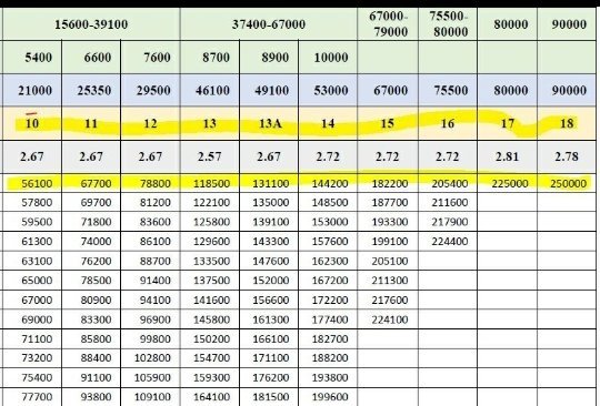 What is the pay scale of an IAS officer and a WBCS officer? Quora