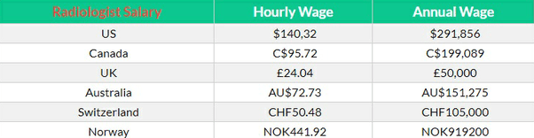 What’s the average salary for a radiologist in Australia? Quora