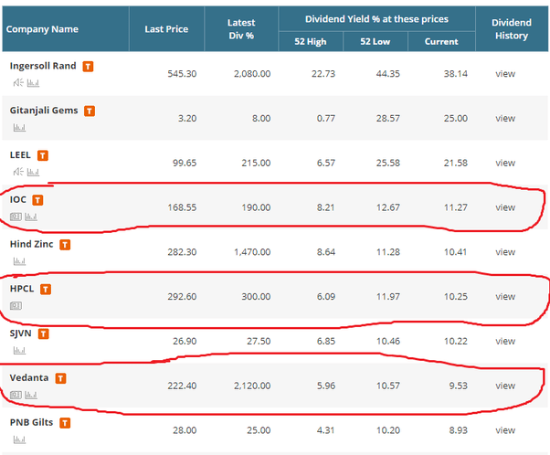 Which are the best dividend paying stocks in India? Quora