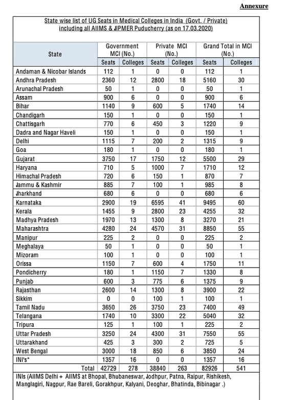 How many MBBS seats are there in all in India? Quora