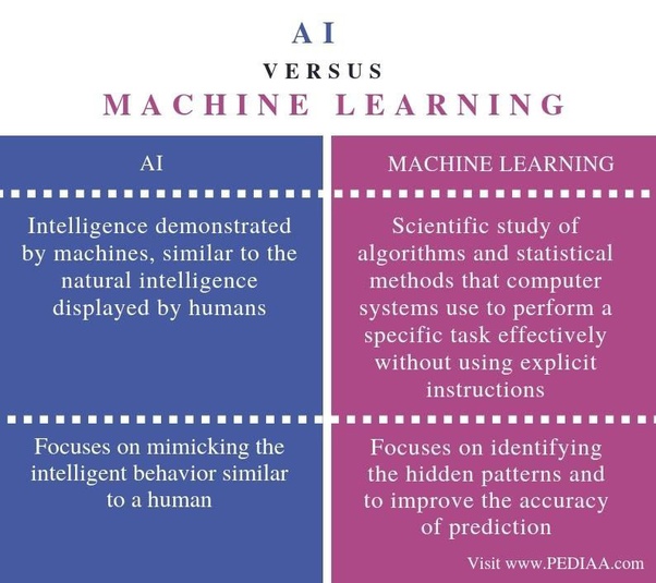 What is difference between AI and Machine Learning? Which one should I