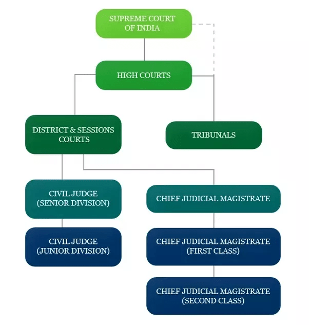 What are different judicial courts in India? What is their hierarchy
