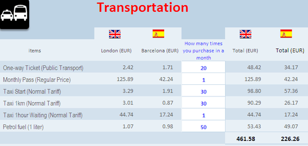 Is 26,000€ per year a good salary to live on in Barcelona, Spain? Quora