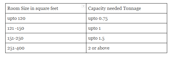 What should be the room size for an air conditioner of 1.5 tons? Quora