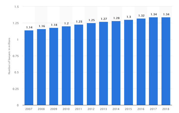How many personal injury lawyers are in the US? What percentage do