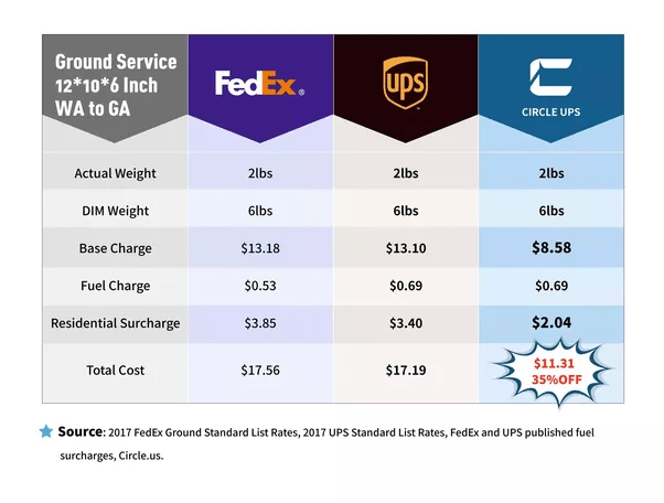 What's the Cheapest FedEx Rate in 2022? Easyship Blog