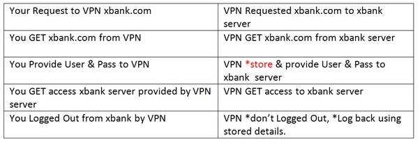 Is it safe to do a bank transaction while connected to a VPN? Quora
