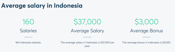 What is the average salary of Indonesians? Quora