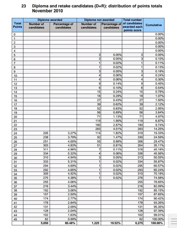 How to score 45 in IB Diploma program Quora
