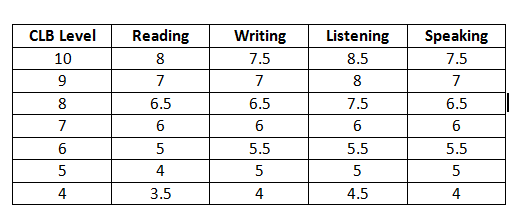 Is the Canada CLB tough or easy compared to the IELTS? Quora