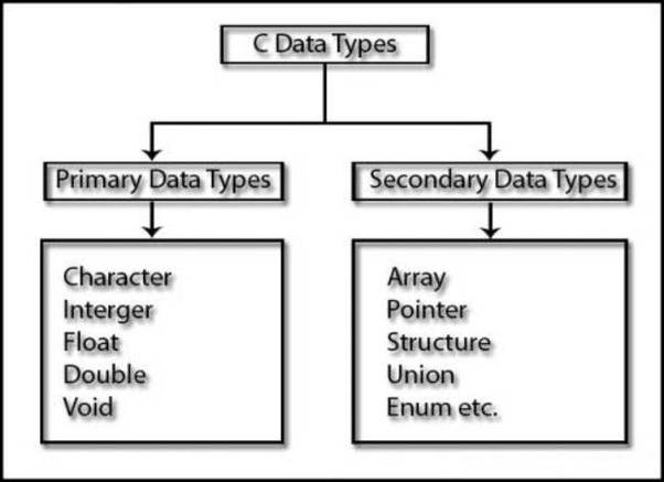 What is the biggest data type we can declare in C? Quora