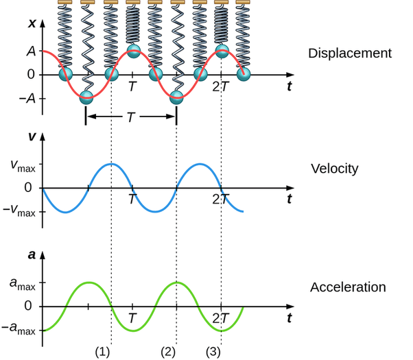 If the velocity of a particle is zero, can the particle's acceleration