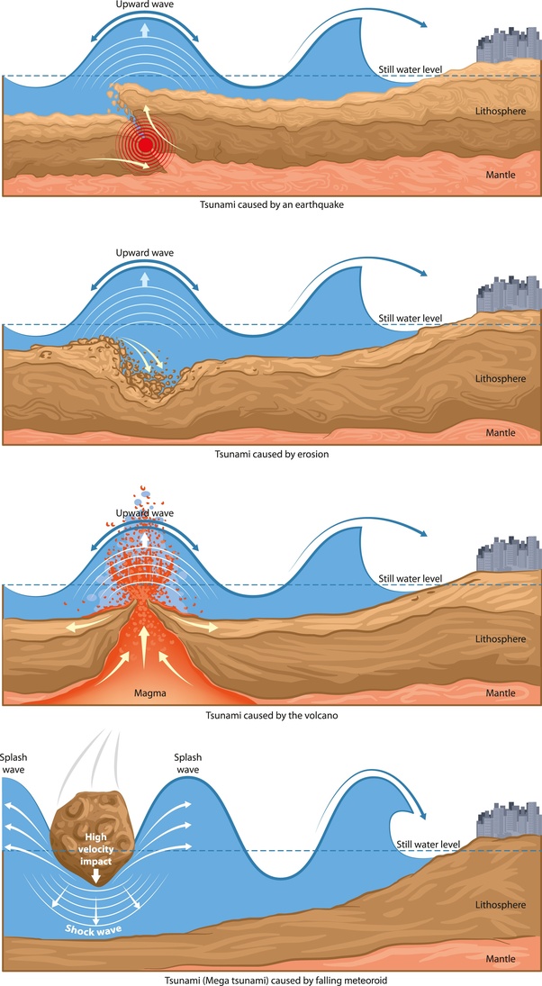 Why have there been no tsunamis in California when they
