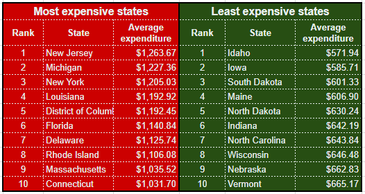How much does car insurance vary in price by state? Which states have the cheapest insurance