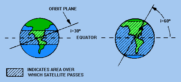 Does a satellite's orbit always intersect the equator? Are there any
