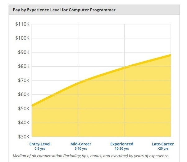 Are programmers nowadays better paid than engineers? Quora