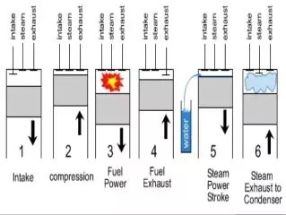 What Is The Six-Stroke Engine? - Quora