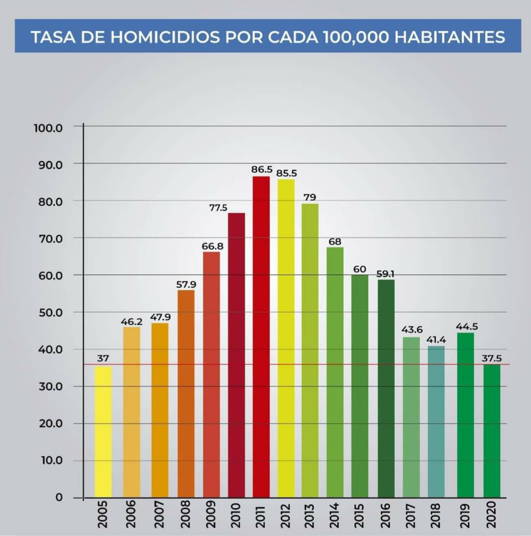 Mengapa Honduras begitu berbahaya? - Quora