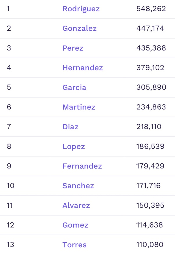 What is the most common Cuban surname? Quora