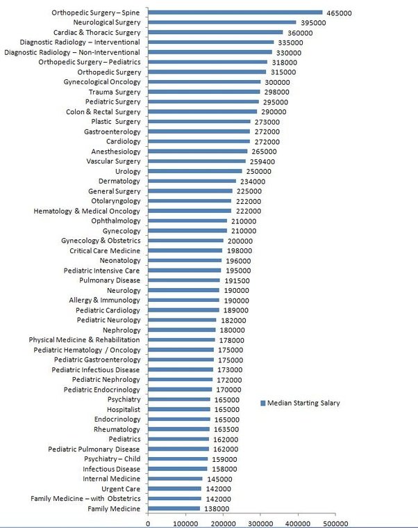 What is the consultation cost to see a GP doctor in the US? Quora