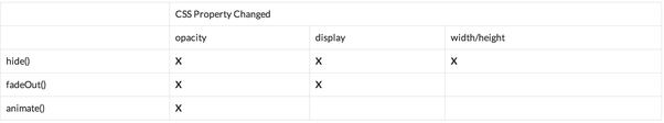 What are the differences, if any, between jQuery hide