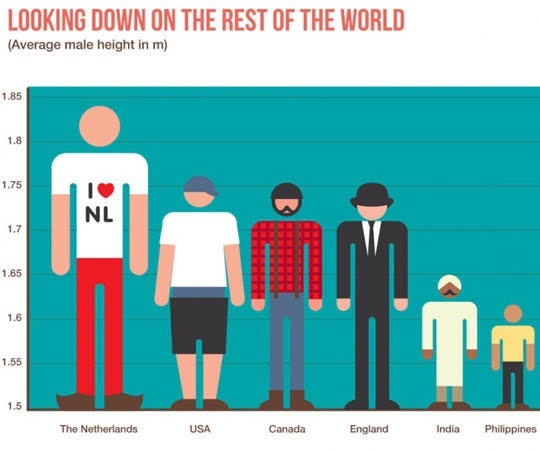 Why is the average height in India so low? Quora