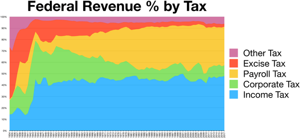 Taxes Have Consequences: An Income Tax History of the United.