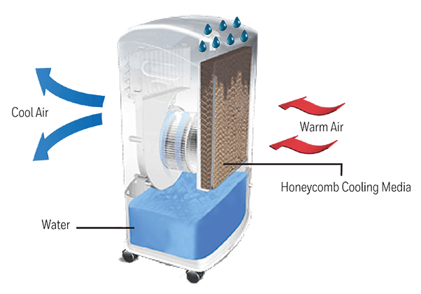How does evaporative air cooling work? Quora