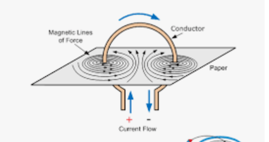 How does the field around a currentcarrying wire is formed