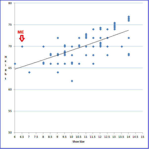 What percentage of tall women do not have a large shoe