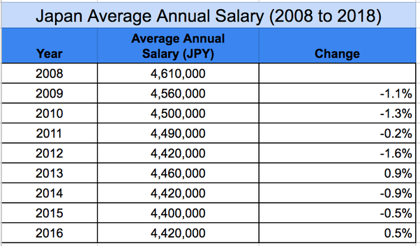 What is the average salary in Japan? Quora