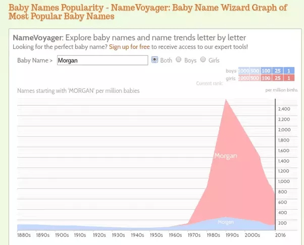 When did the name start turning into a female name instead of a