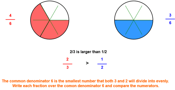 Is two thirds more than a half? Quora