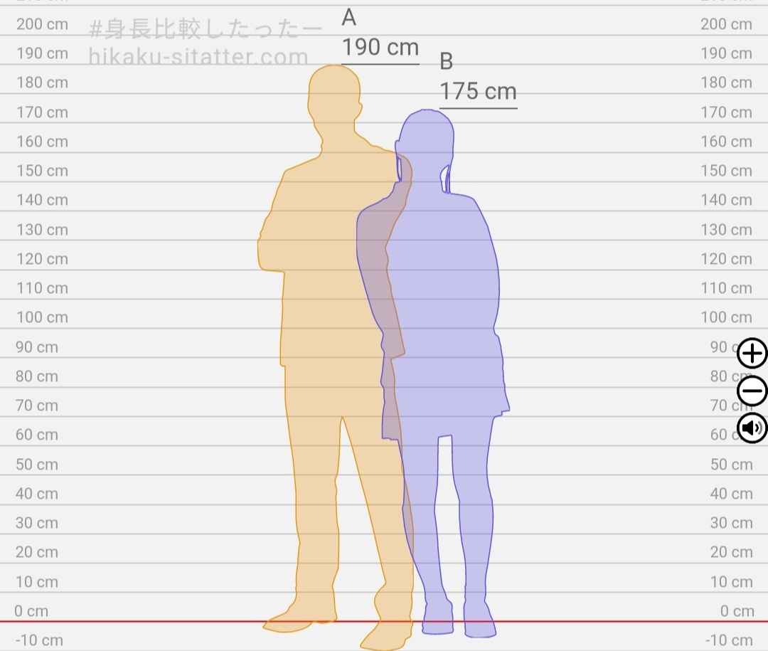 Bagaimana gambar perbedaan tinggi badan antara orang yang bertubuh 190 cm  dan 175 cm? - Quora
