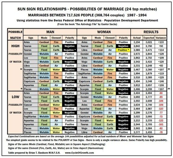 Are there any statistics to show marriages between astrology sun signs