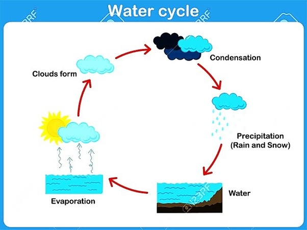 What characteristics does Earth's atmosphere have that allow the