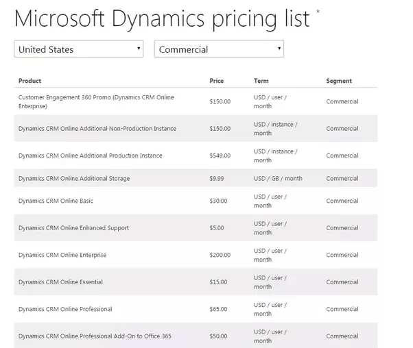 Microsoft Dynamics 365/CRM: Yes! But How Much Will It Cost?