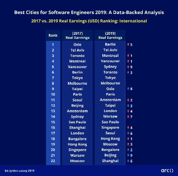 Software Engineer Salary London SOFTREWA
