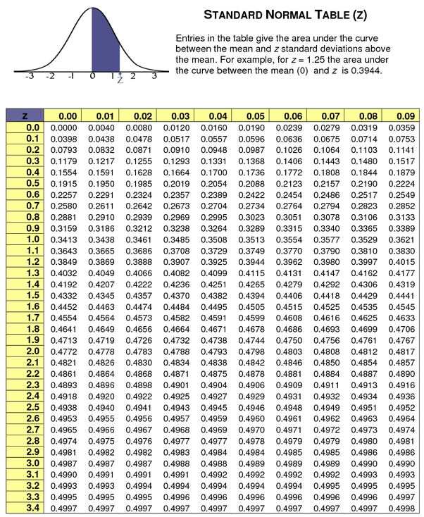 Scores are normally distributed with a mean of 86 and a standard