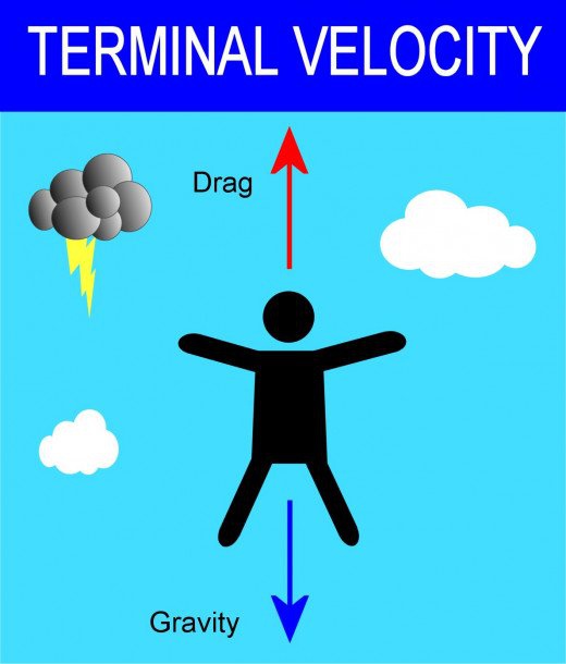 Why does the velocity increase when an object falls down in the